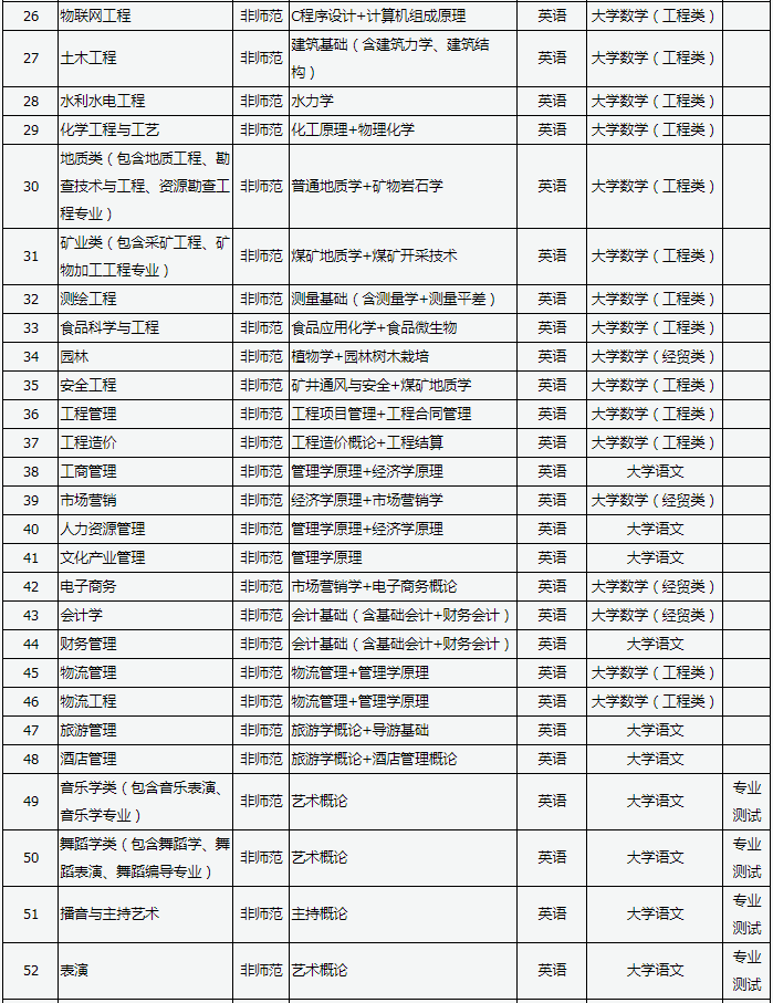 2020年山西专升本考试时间及考试科目(图2)