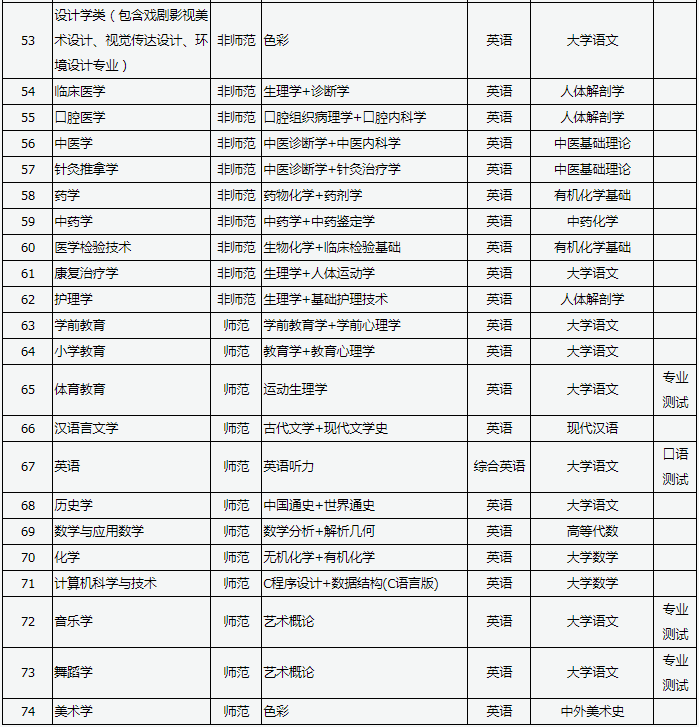 2020年山西专升本考试时间及考试科目(图3)