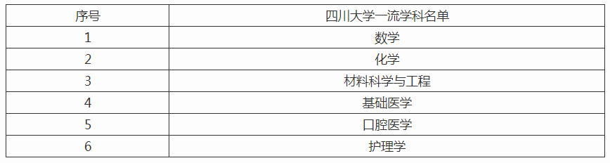 四川大學是幾本 什么專業(yè)好