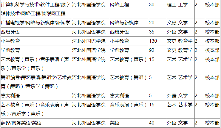 河北外國語學(xué)院專接本