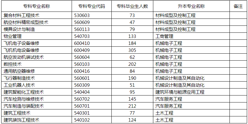 成都航空職業(yè)技術(shù)學(xué)院關(guān)于2020年西華大學(xué)專升本工作的通知(圖4)