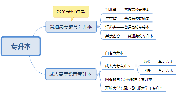 專升本的兩種類型，哪種含金量最高？(圖1)