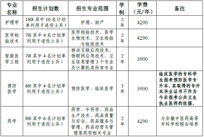 2020年安徽皖南醫(yī)學(xué)院專升本招生專業(yè)及計(jì)劃(圖1)