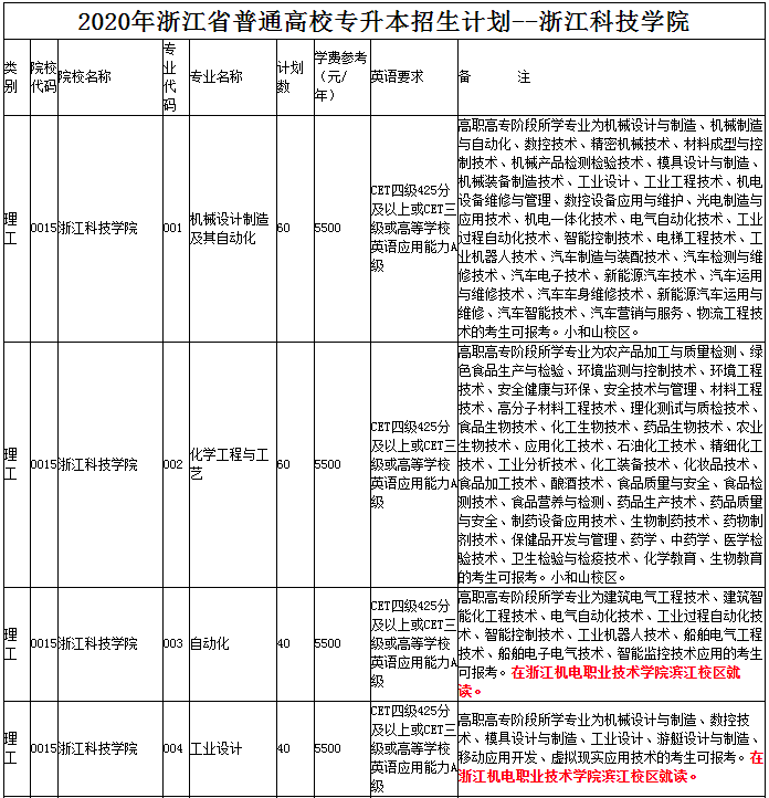 2020年浙江科技學(xué)院專(zhuān)升本擴(kuò)招計(jì)劃公布(圖1)