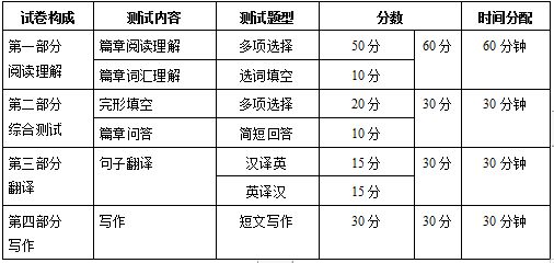 浙江專升本2020年英語考試大綱(圖1)