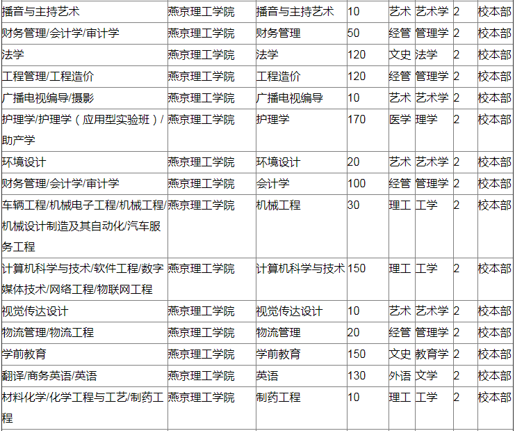 河北燕京理工學(xué)院專接本