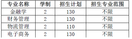 安徽農(nóng)業(yè)大學(xué)經(jīng)濟(jì)技術(shù)學(xué)院2020年專升本招生專業(yè)及計(jì)劃(圖1)