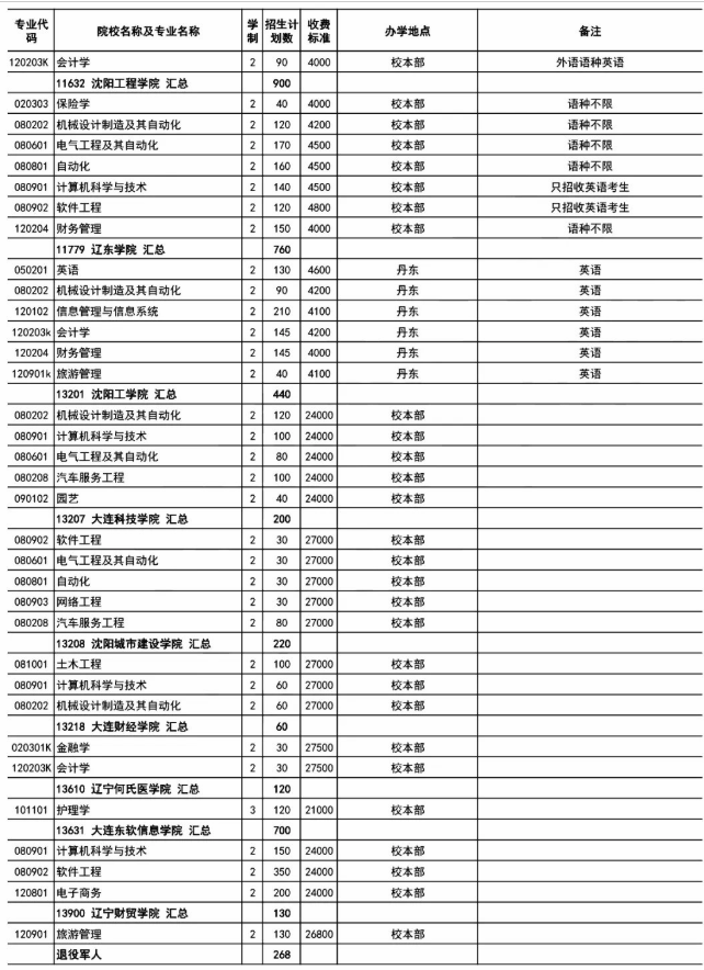 2020年遼寧專升本分專業(yè)招生計(jì)劃表(圖3)