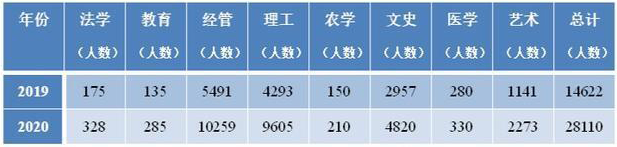 2020浙江專升本招生總?cè)藬?shù)(圖1)