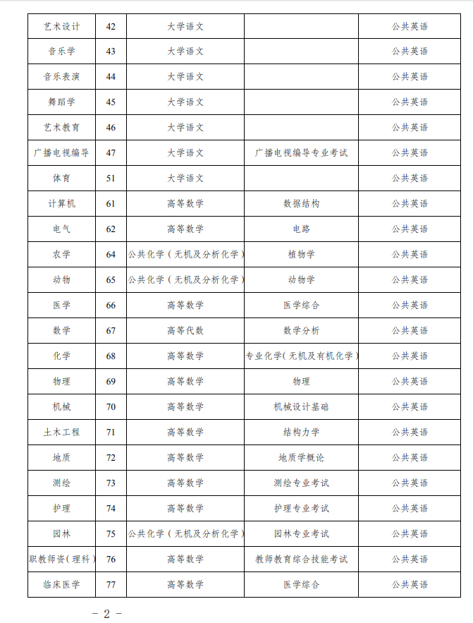 2020年云南省专升本考试科目及时间安排(最新)(图2)