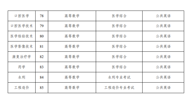 2020年云南省专升本考试科目及时间安排(最新)(图3)