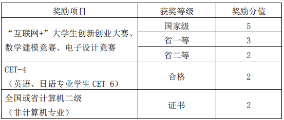 四川轻化工大学专升本院校报考、加分、免试规则(图1)