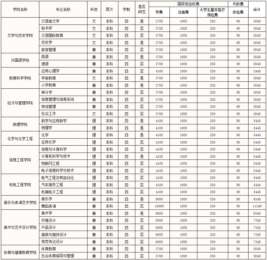 綿陽師范學(xué)院2020年專升本各專業(yè)學(xué)費(fèi)標(biāo)準(zhǔn)(圖1)