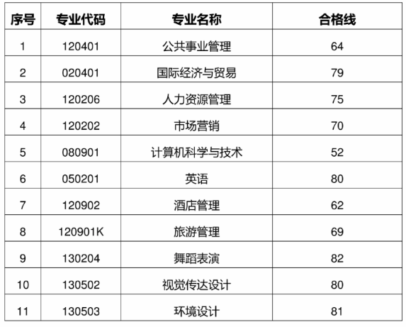 2020年山東青年政治學(xué)院專升本自薦生專業(yè)綜合能力測試合格分?jǐn)?shù)線(圖1)