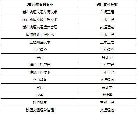 全日制專科進入本科