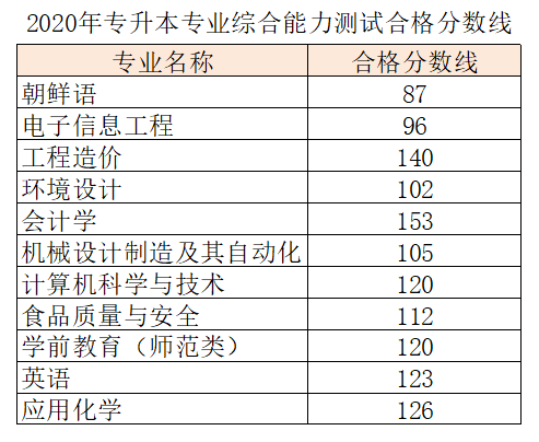 聊城大学专业分数线(聊大公费师范生分数线2023)