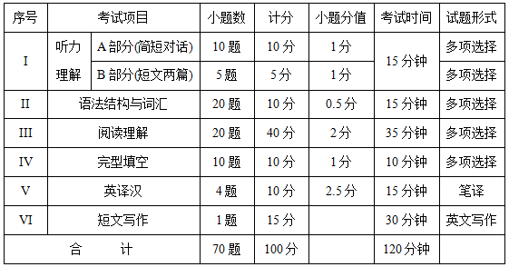 西南交通大学希望学院2020年专升本大学英语考试大纲(图1)