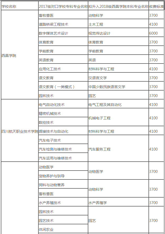 西昌學(xué)院2020年專升本考試招生簡章(圖1)