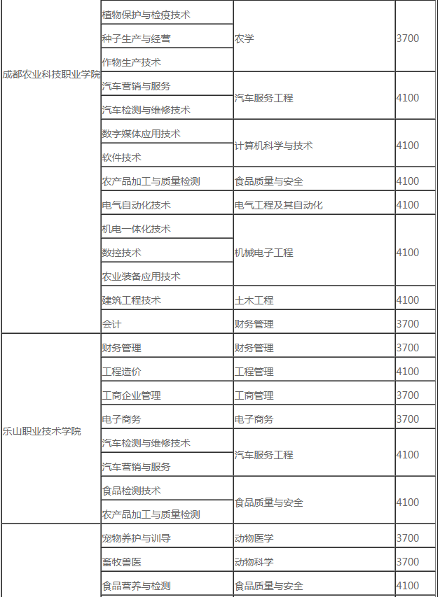 西昌學(xué)院2020年專升本考試招生簡章(圖2)