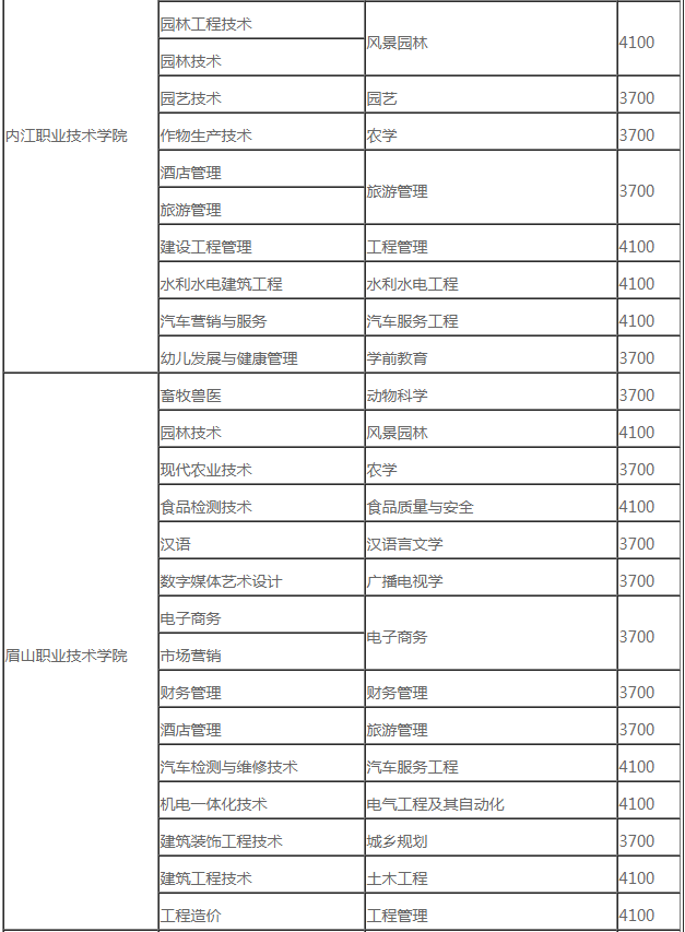 西昌學(xué)院2020年專升本考試招生簡章(圖3)