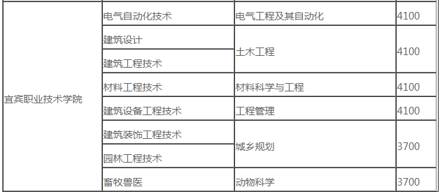 西昌學(xué)院2020年專升本考試招生簡章(圖4)