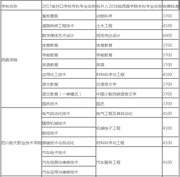 西昌學(xué)院2020年專升本本科分校分專業(yè)目錄及收費(fèi)標(biāo)準(zhǔn)一覽表(圖1)