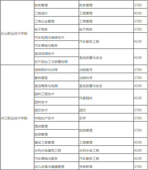 西昌學(xué)院2020年專升本本科分校分專業(yè)目錄及收費(fèi)標(biāo)準(zhǔn)一覽表(圖3)