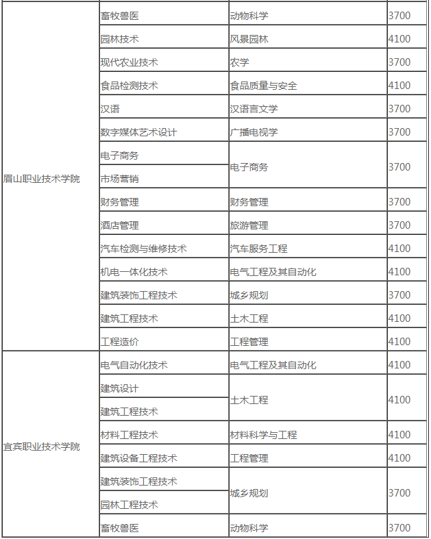 西昌學(xué)院2020年專升本本科分校分專業(yè)目錄及收費(fèi)標(biāo)準(zhǔn)一覽表(圖4)