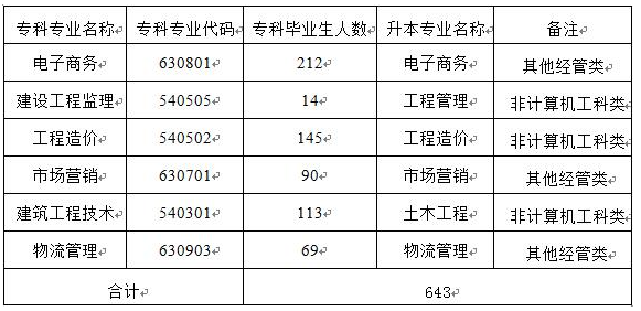 成都職業(yè)技術(shù)學(xué)院關(guān)于2020年選拔優(yōu)秀學(xué)生專升本西華大學(xué)學(xué)習(xí)的通知(圖1)