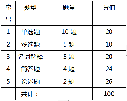 湖南财政经济学院2020年专升本社会保障概论考试大纲(图1)