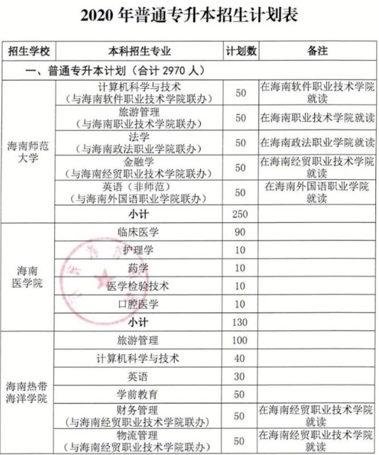 2020年海南省教育廳關(guān)于重新下達(dá)普通專升本招生計劃的通知(圖1)