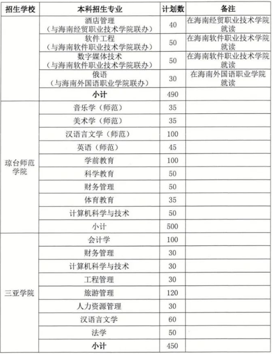 2020年海南省教育廳關(guān)于重新下達(dá)普通專升本招生計劃的通知(圖2)