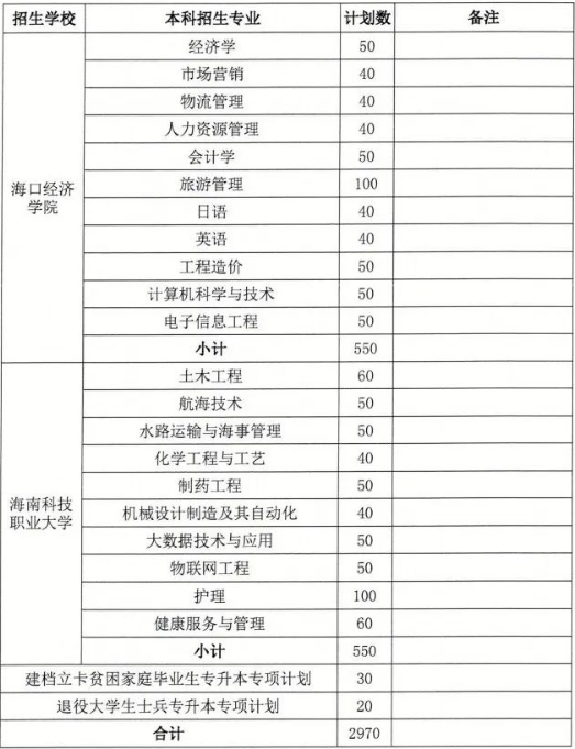 2020年海南省教育廳關(guān)于重新下達(dá)普通專升本招生計劃的通知(圖3)