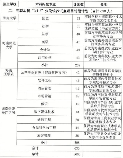 2020年海南省教育廳關(guān)于重新下達(dá)普通專升本招生計劃的通知(圖4)