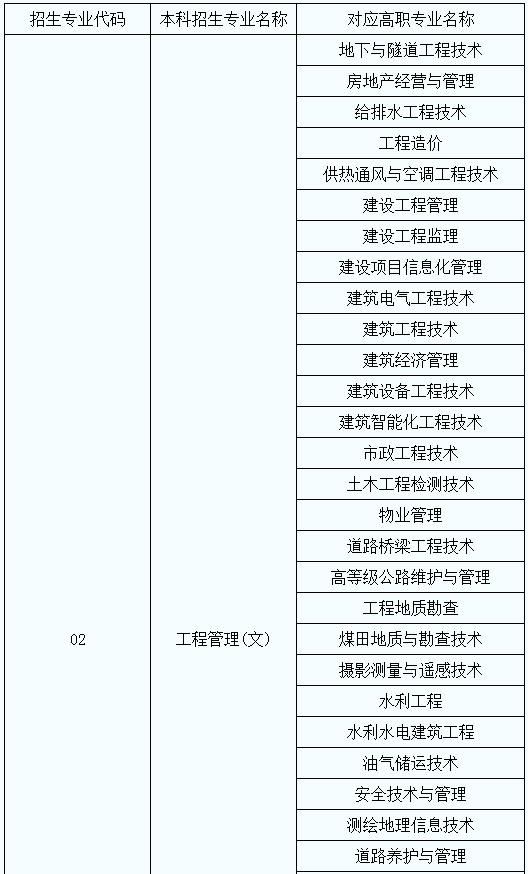 2020年陜西省專升本考試專業(yè)對(duì)應(yīng)目錄增補(bǔ)說(shuō)明(圖1)