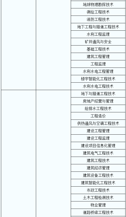 2020年陜西省專升本考試專業(yè)對(duì)應(yīng)目錄增補(bǔ)說(shuō)明(圖2)