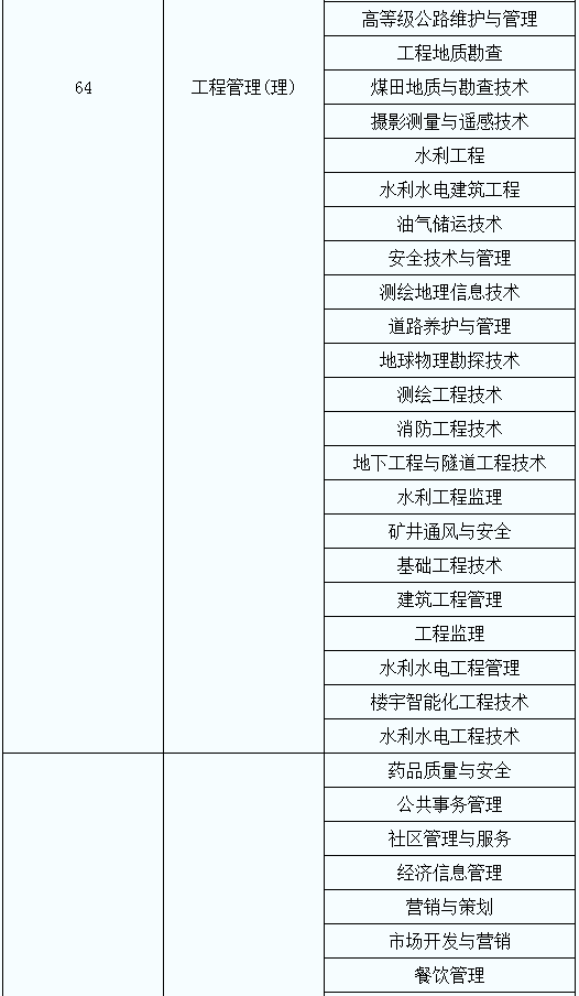 2020年陜西省專升本考試專業(yè)對(duì)應(yīng)目錄增補(bǔ)說(shuō)明(圖3)