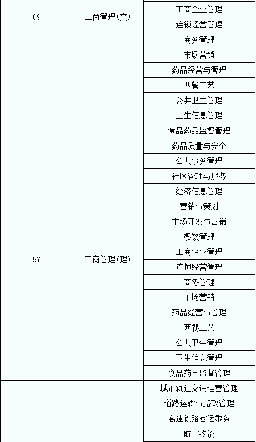 2020年陜西省專升本考試專業(yè)對(duì)應(yīng)目錄增補(bǔ)說(shuō)明(圖4)