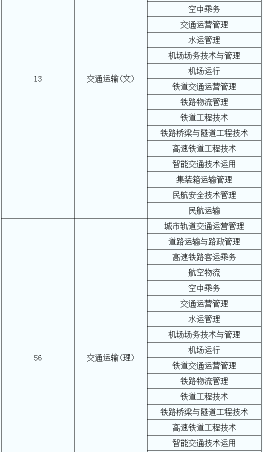 2020年陜西省專升本考試專業(yè)對(duì)應(yīng)目錄增補(bǔ)說(shuō)明(圖5)