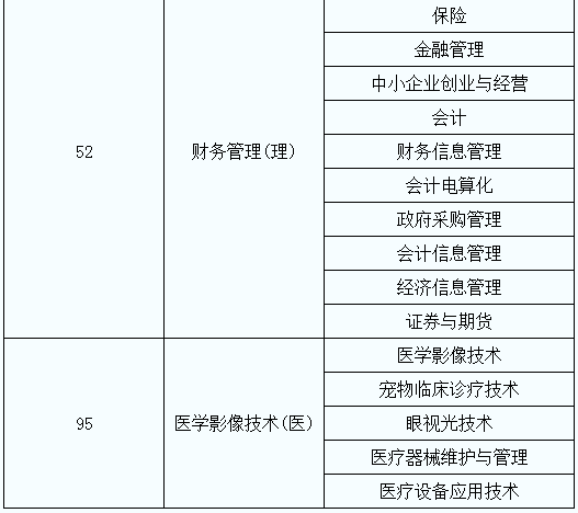 2020年陜西省專升本考試專業(yè)對(duì)應(yīng)目錄增補(bǔ)說(shuō)明(圖7)