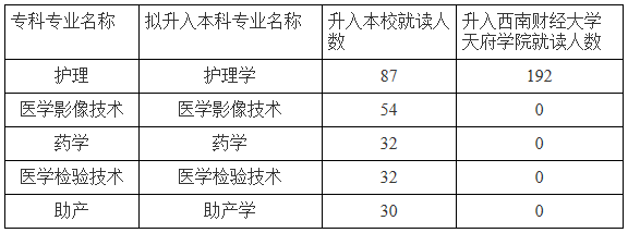 川北醫(yī)學(xué)院2020年專升本招生簡章(圖1)