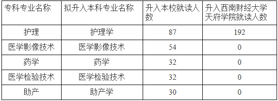 川北醫(yī)學院2020年專升本招生計劃及專業(yè)(圖1)