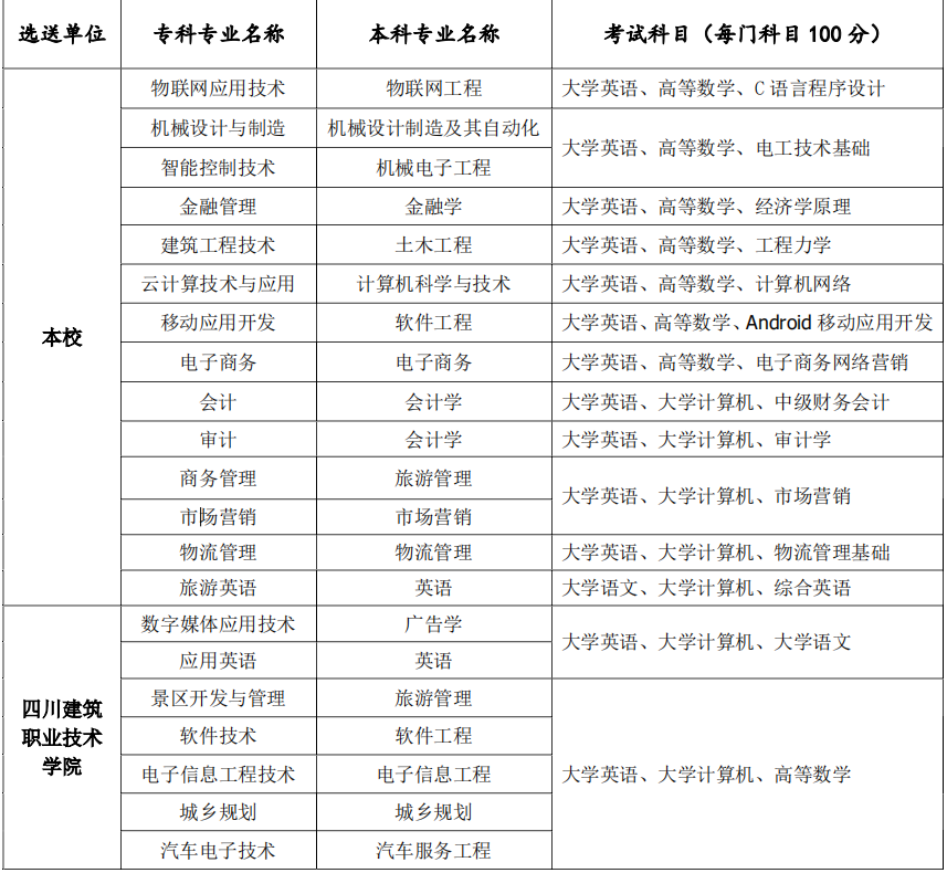 《四川大学锦城学院专升本实施办法》(川大锦院教务[2019]489