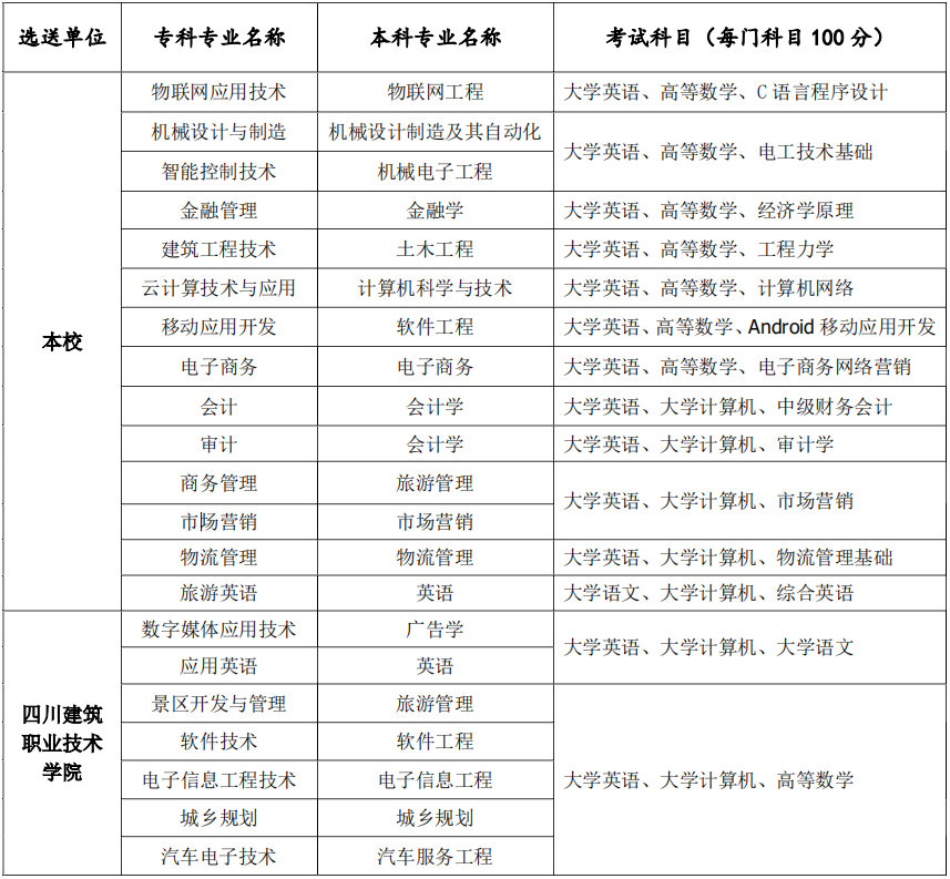 四川大學錦城學院2020年專升本考試科目及專業