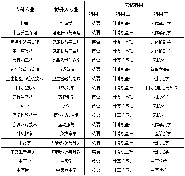 成都中醫(yī)藥大學(xué)2020年選拔專升本學(xué)習(xí)招生章程(圖1)