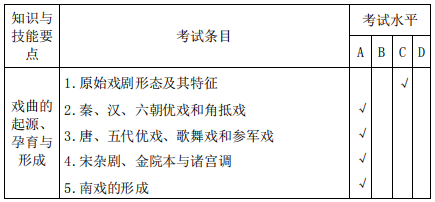 安庆师范大学2020年专升本表演专业考试大纲(图1)