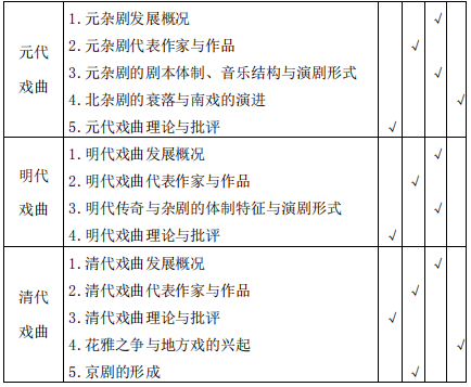 安庆师范大学2020年专升本表演专业考试大纲(图2)