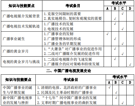 安庆师范大学2020年专升本广播电视学专业考试大纲(图1)