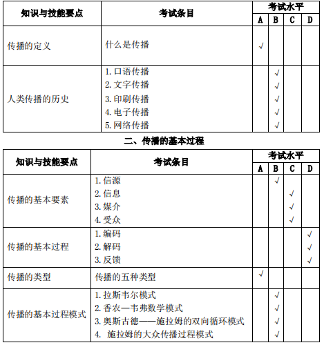 安庆师范大学2020年专升本广播电视学专业考试大纲(图5)