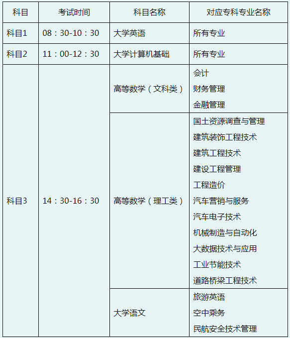 西南科技大學城市學院2020年專升本考試相關安排的通知(圖1)